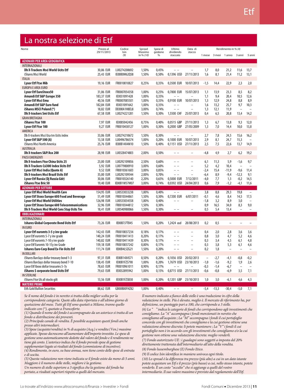0,50% 0,1396 USD 27/11/2013 1,6 8,1 21,4 11,2 13,1 ITALIA Lyxor Etf Ftse Mib 19,16 EUR FR0010010827 0,2 0,3 0,3500 EUR 10/07/2013-1,5 14,4 22,9 2,3 2,0 EUROPA E AREA EURO Lyxor Etf EuroStoxx50 31,06