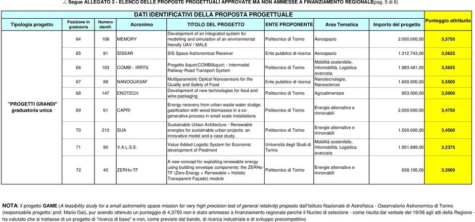 an environmental friendly UAV / MALE Aerospazio 2.000.000,00 3,5750 65 81 SISSAR SIS Space Astronomical Receiver Ente pubblico di ricerca Aerospazio 1.312.