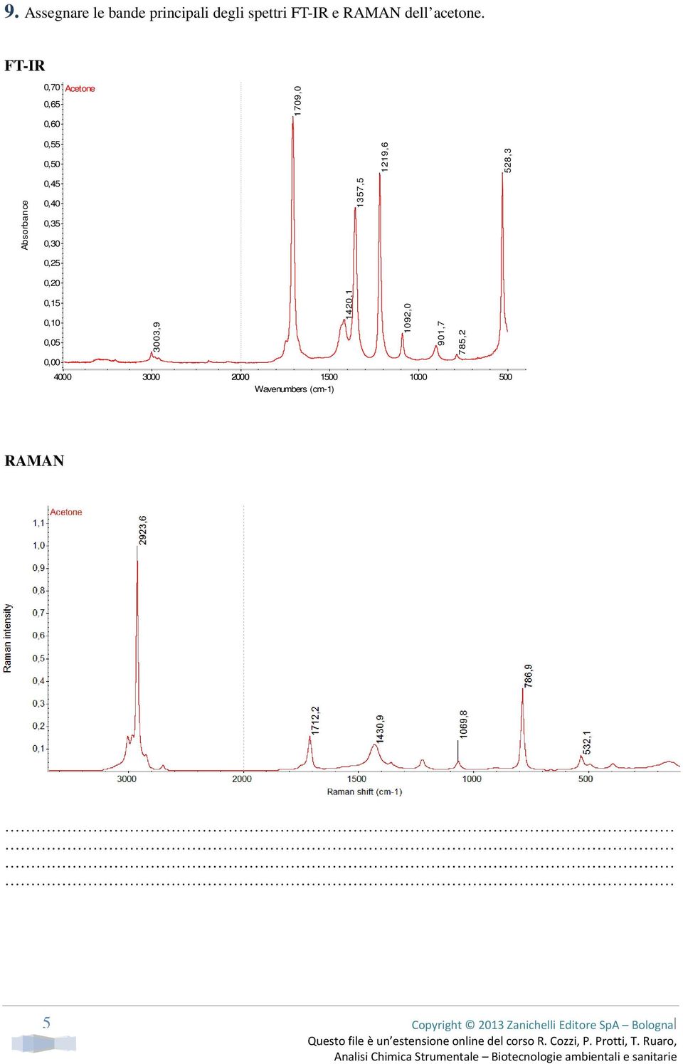 FT-IR 0,70 Acetone 0,65 0,60 1709,0 0,55 0,50 1219,6 528,3 Absorbance