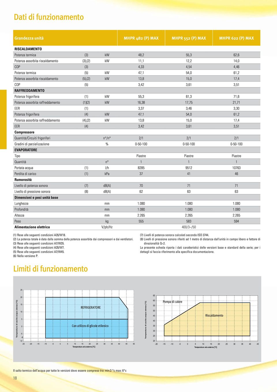 Potenza assorbita raffreddamento (1)(2) kw 16,38 17,75 21,71 EER (1) 3,37 3,46 3,30 Potenza frigorifera (4) kw 47,1 54,0 61,2 Potenza assorbita raffreddamento (4),(2) kw 13,8 15,0 17,4 EER (4) 3,42