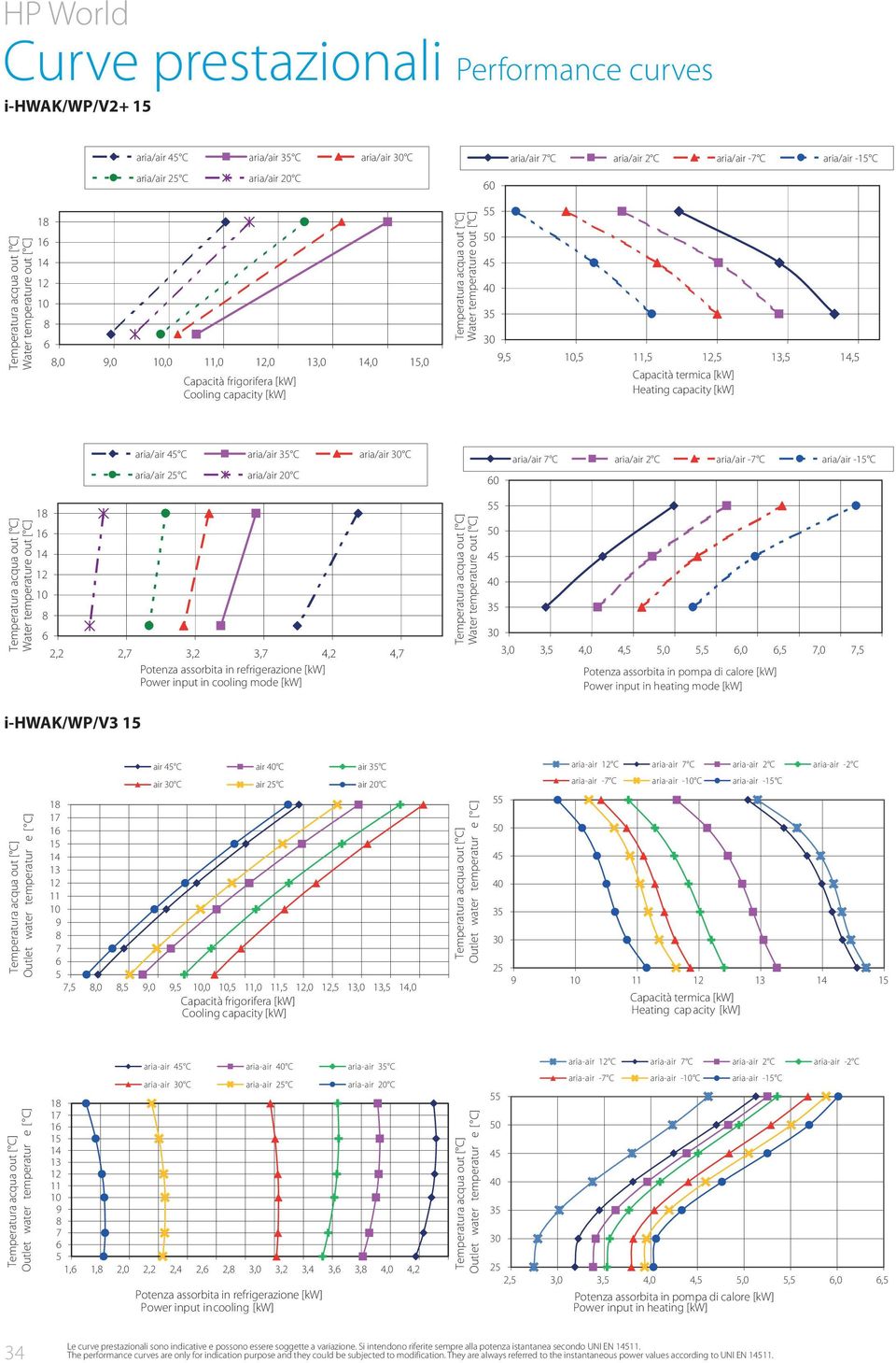 aria/ -1 C Water temperature out [ C] 1 1 2,2 2, 3,2 3, 4,2 4, Potenza assorbita in refrigerazione [kw] Power input in cooling mode [kw] Water temperature out [ C] 3,0 3, 4,0 4,,0,,0,,0, Potenza