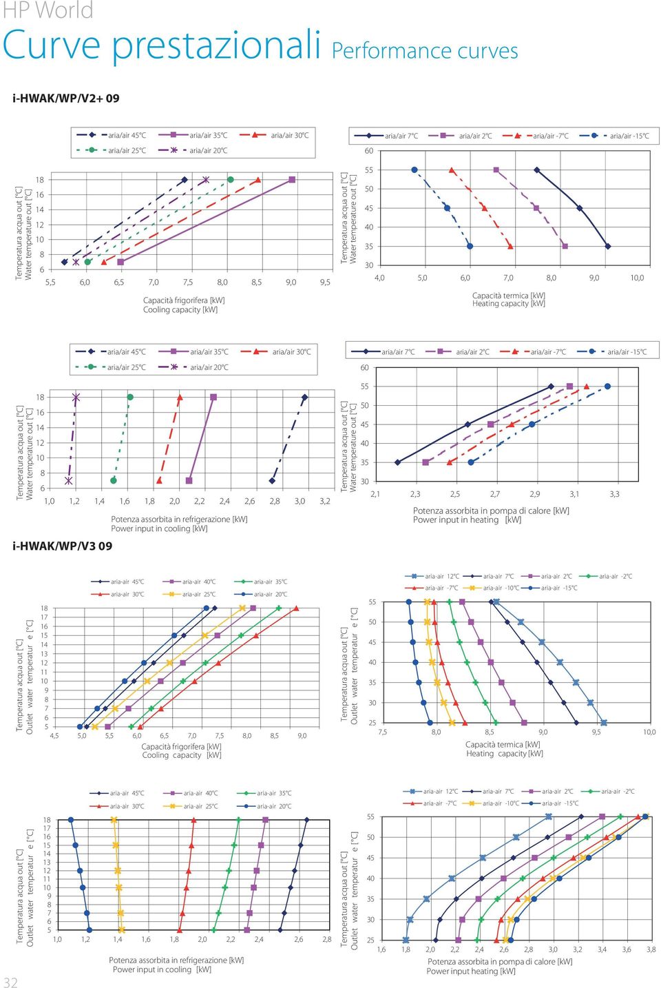 aria/ - C aria/ -1 C Water temperature out [ C] 1 1 1,0 1,2 1,4 1, 1, 2,0 2,2 2,4 2, 2, 3,0 3,2 i-hwak/wp/v3 0 Potenza assorbita in refrigerazione [kw] Power input in cooling [kw] Water temperature