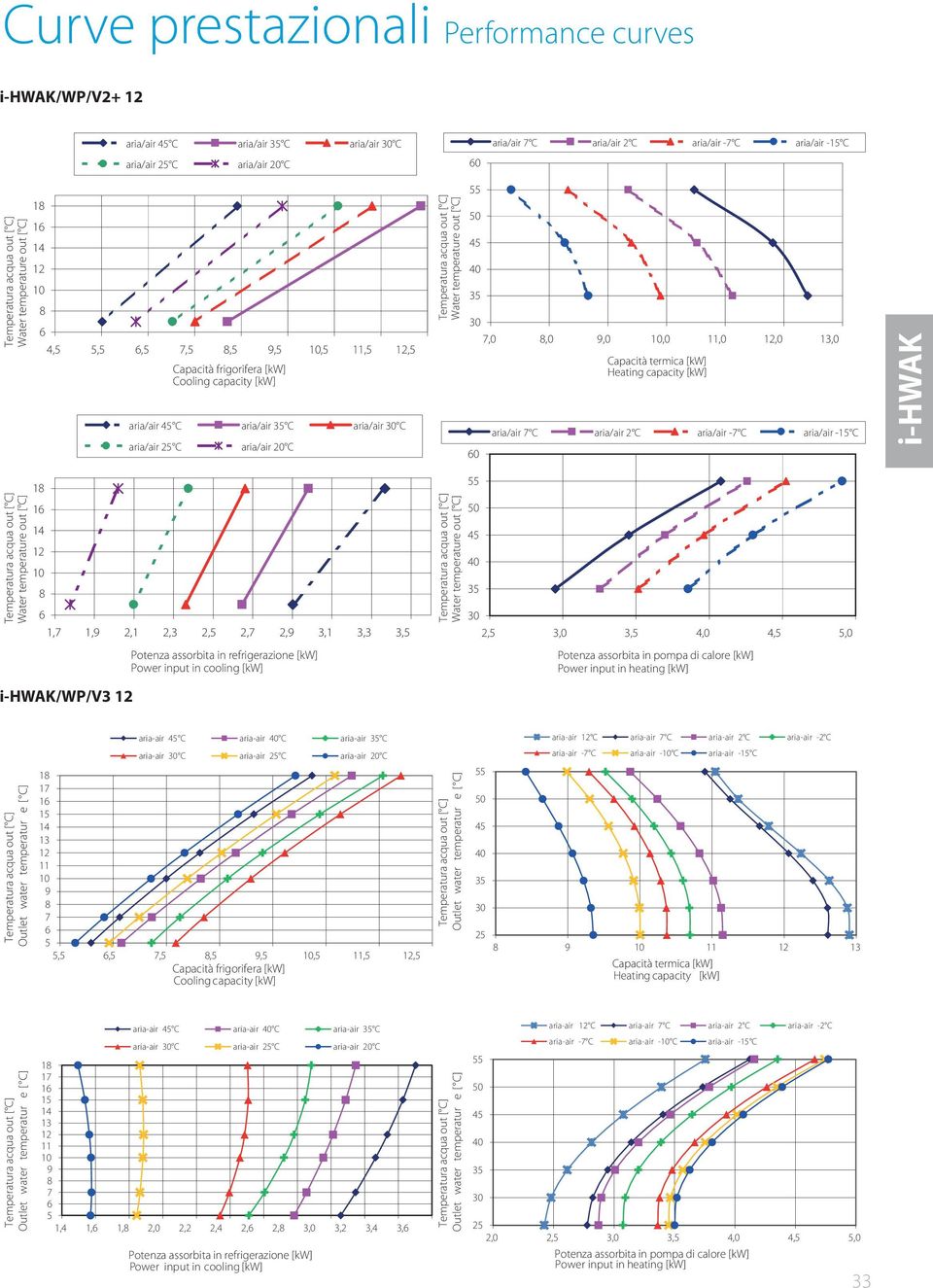 i-hwak Water temperature out [ C] 1 1 1, 1, 2,1 2,3 2, 2, 2, 3,1 3,3 3, i-hwak/wp/v3 Potenza assorbita in refrigerazione [kw] Power input in cooling [kw] Water temperature out [ C] 2, 3,0 3, 4,0 4,,0