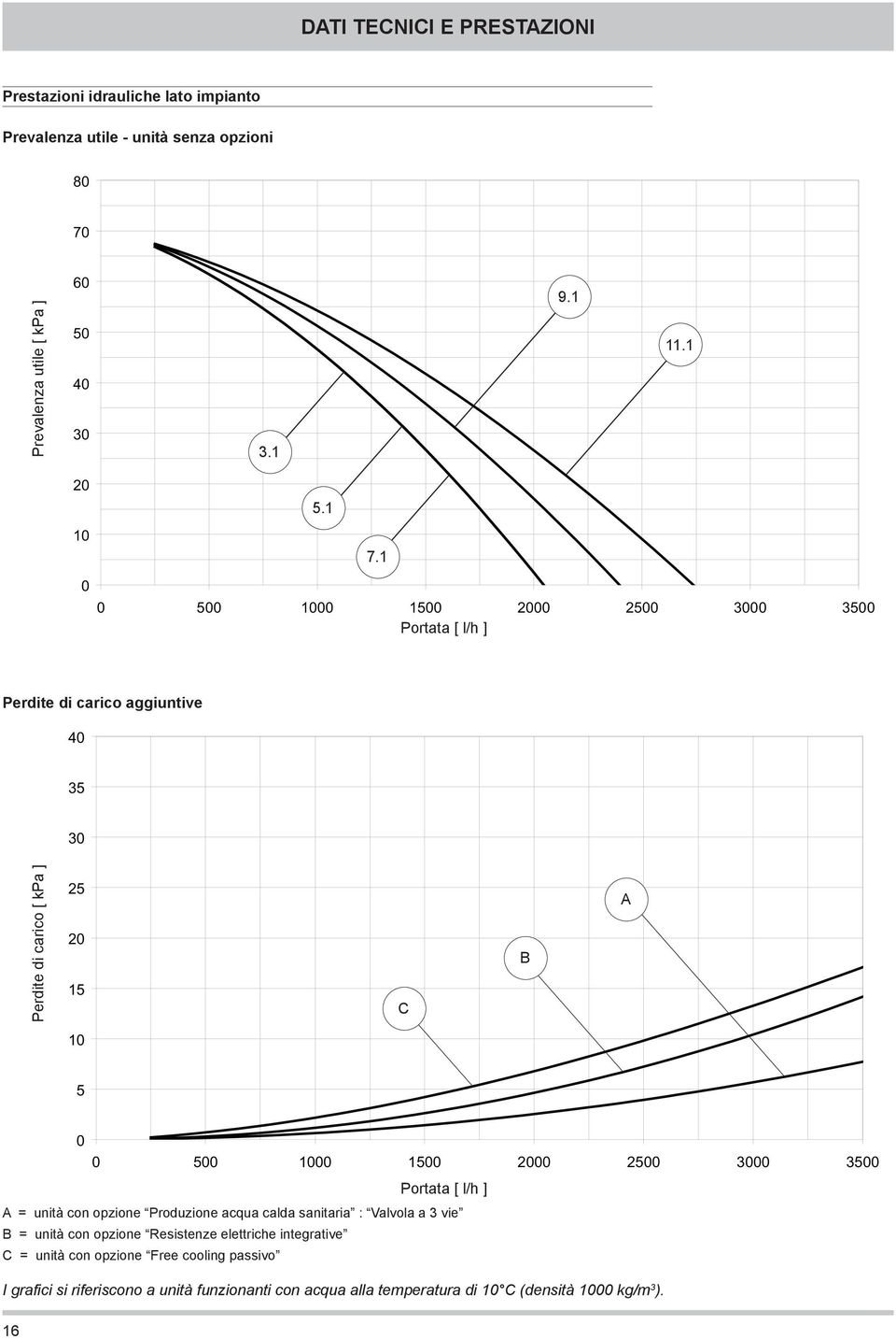 1 0 0 500 1000 1500 2000 2500 3000 3500 Portata [ l/h ] Perdite di carico aggiuntive 40 35 30 Perdite di carico [ kpa ] 25 20 15 C B A 10 5 0 0 500 1000 1500