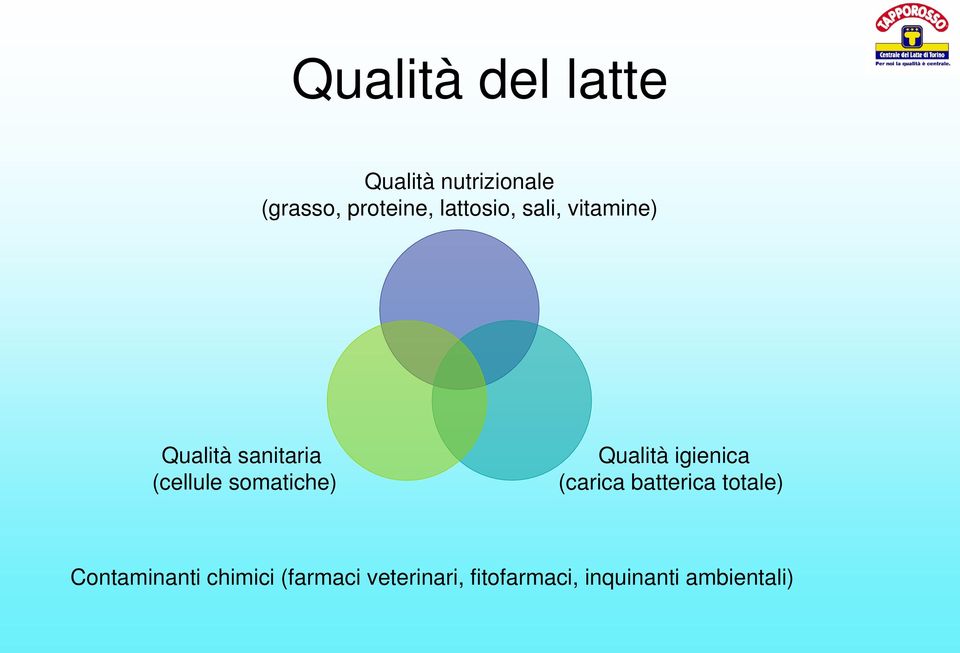 somatiche) Qualità igienica (carica batterica totale)