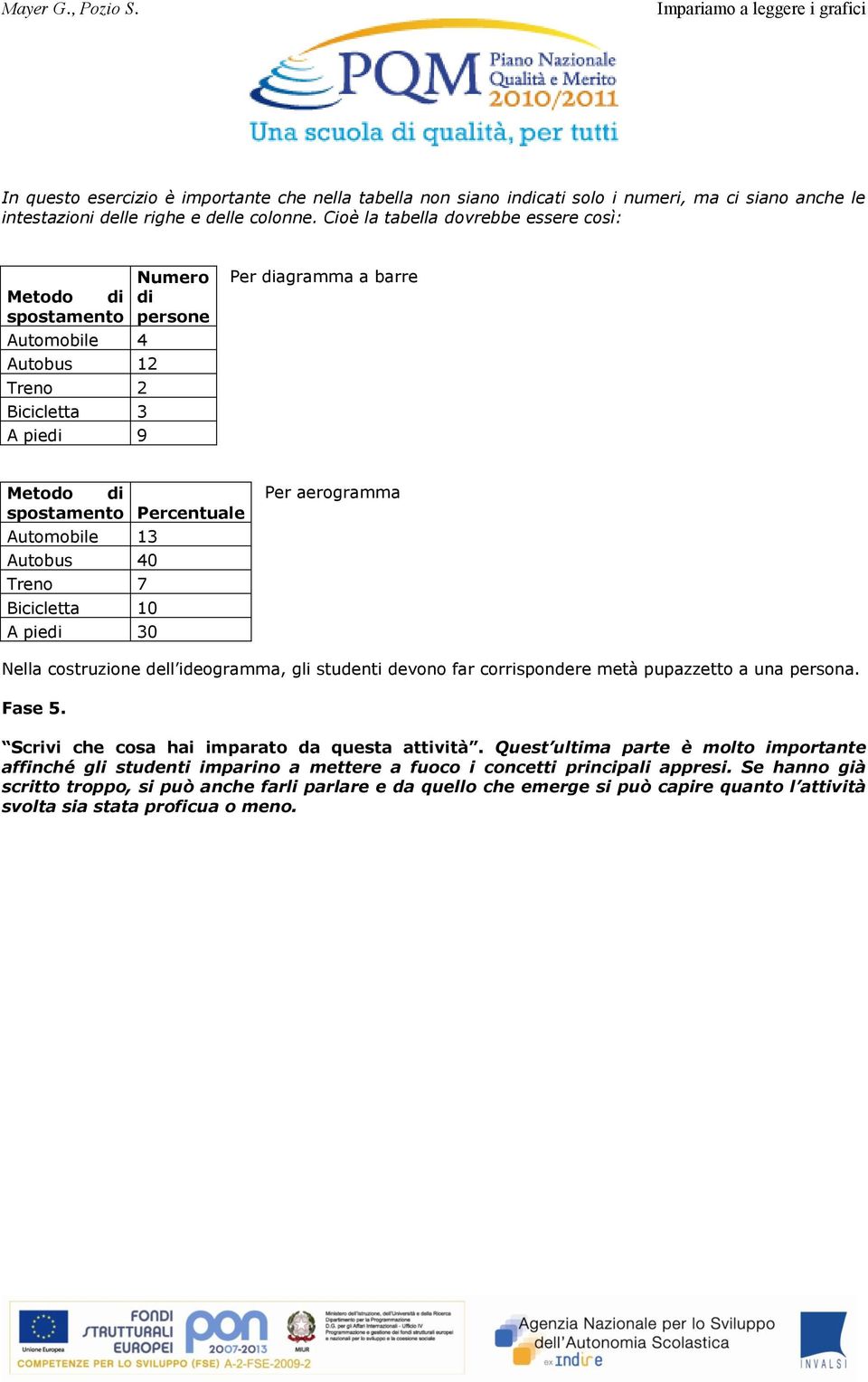 13 Autobus 40 Treno 7 Bicicletta 10 A piedi 30 Per aerogramma Nella costruzione dell ideogramma, gli studenti devono far corrispondere metà pupazzetto a una persona. Fase 5.