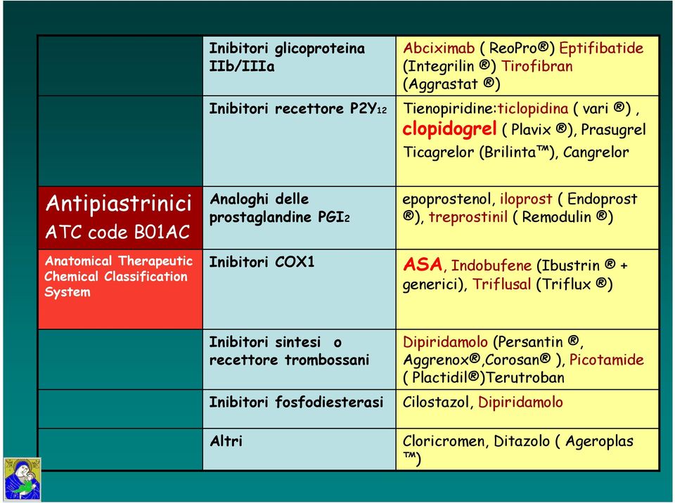 prostaglandine PGI2 Inibitori COX1 epoprostenol, iloprost ( Endoprost ), treprostinil ( Remodulin ) ASA, Indobufene (Ibustrin + generici), Triflusal (Triflux ) Inibitori sintesi