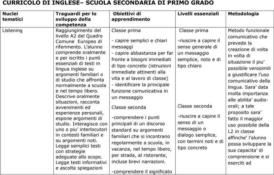 Descrive oralmente situazioni, racconta avvenimenti ed esperienze personali, espone argomenti di studio. Interagisce con uno o piu interlocutori in contesti familiari e su argomenti noti.