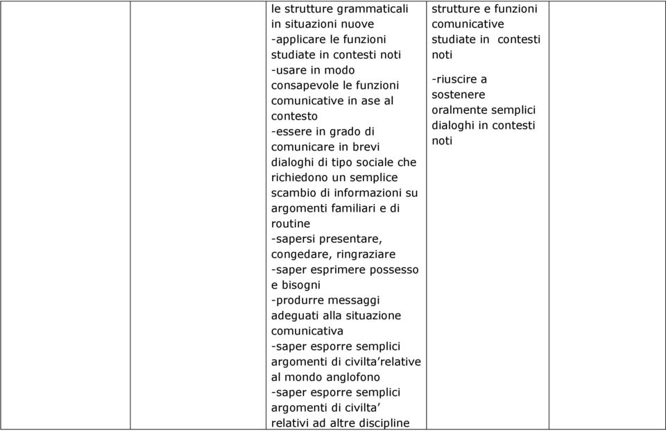 ringraziare -saper esprimere possesso e bisogni -produrre messaggi adeguati alla situazione comunicativa -saper esporre semplici argomenti di civilta relative al mondo anglofono