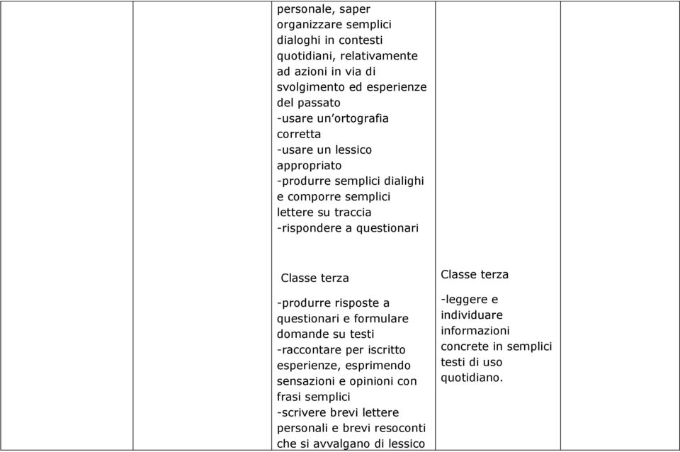 -produrre risposte a questionari e formulare domande su testi -raccontare per iscritto esperienze, esprimendo sensazioni e opinioni con frasi semplici