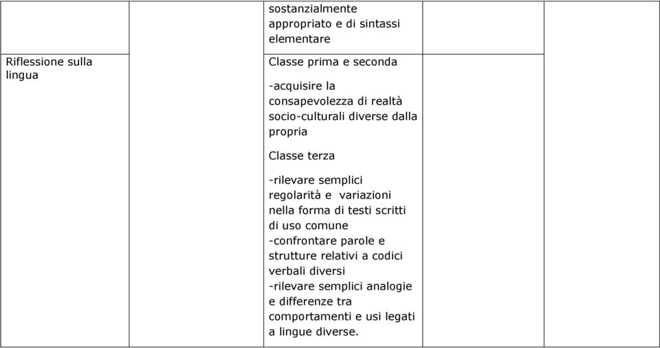 variazioni nella forma di testi scritti di uso comune -confrontare parole e strutture relativi a