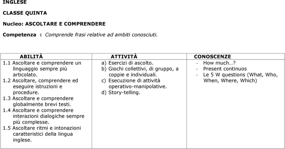 1 Ascoltare e comprendere un linguaggio sempre più articolato. 1.2 Ascoltare, comprendere ed eseguire istruzioni e procedure. 1.3 Ascoltare e comprendere globalmente brevi testi.