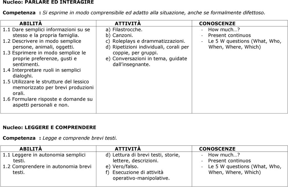 1.5 Utilizzare le strutture del lessico memorizzato per brevi produzioni orali. 1.6 Formulare risposte e domande su aspetti personali e non. c) Roleplays e drammatizzazioni.