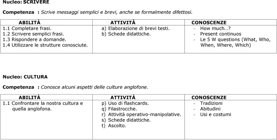 - Le 5 W questions (What, Who, When, Where, Which) Nucleo: CULTURA Competenza : Conosce alcuni aspetti delle culture anglofone. 1.