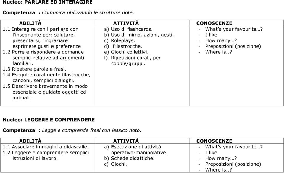 2 Porre e rispondere a domande semplici relative ad argomenti familiari. 1.3 Ripetere parole e frasi. 1.4 Eseguire coralmente filastrocche, canzoni, semplici dialoghi. 1) 1.