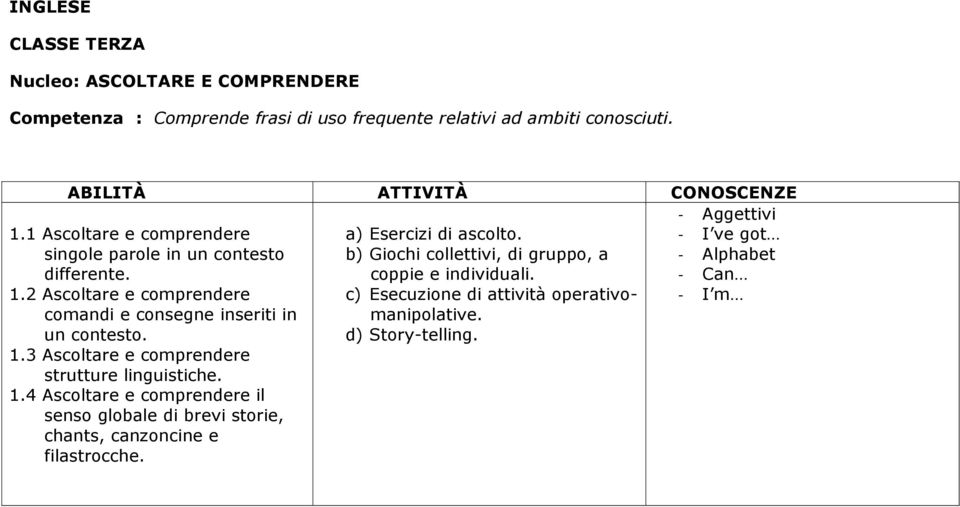 1.3 Ascoltare e comprendere strutture linguistiche. 1.4 Ascoltare e comprendere il senso globale di brevi storie, chants, canzoncine e filastrocche.