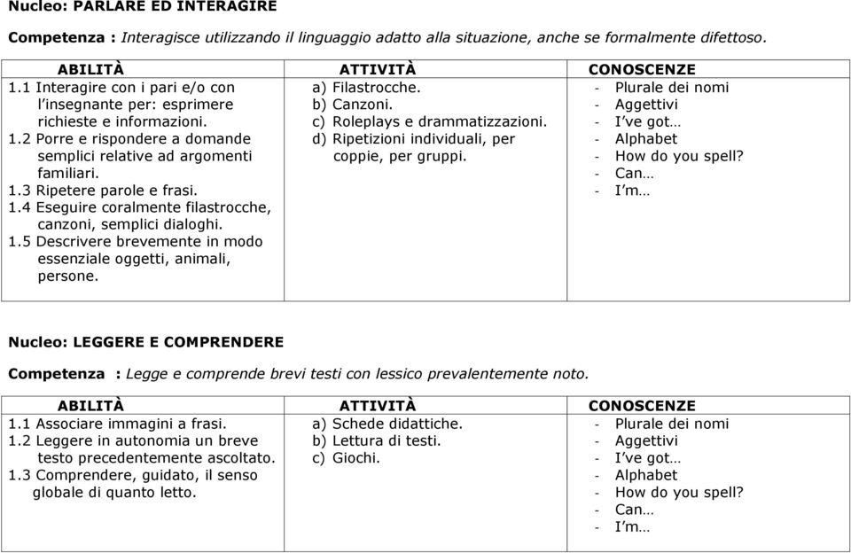 1.3 Ripetere parole e frasi. 1.4 Eseguire coralmente filastrocche, canzoni, semplici dialoghi. 4) 1.5 Descrivere brevemente in modo 5) essenziale oggetti, animali, 6) persone.