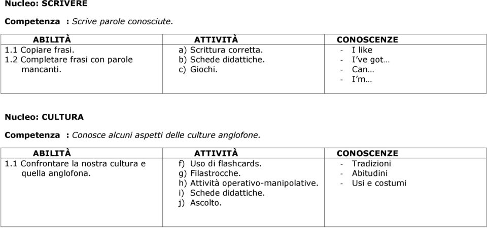 - I like - I ve got - Can - I m Nucleo: CULTURA Competenza : Conosce alcuni aspetti delle culture anglofone. 1.