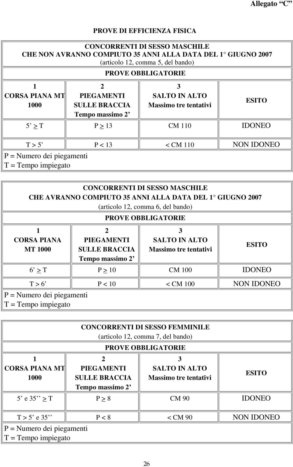 CONCORRENTI DI SESSO MASCHILE CHE AVRANNO COMPIUTO 35 ANNI ALLA DATA DEL 1 GIUGNO 2007 (articolo 12, comma 6, del bando) 1 CORSA PIANA MT 1000 PROVE OBBLIGATORIE 2 PIEGAMENTI SULLE BRACCIA Tempo