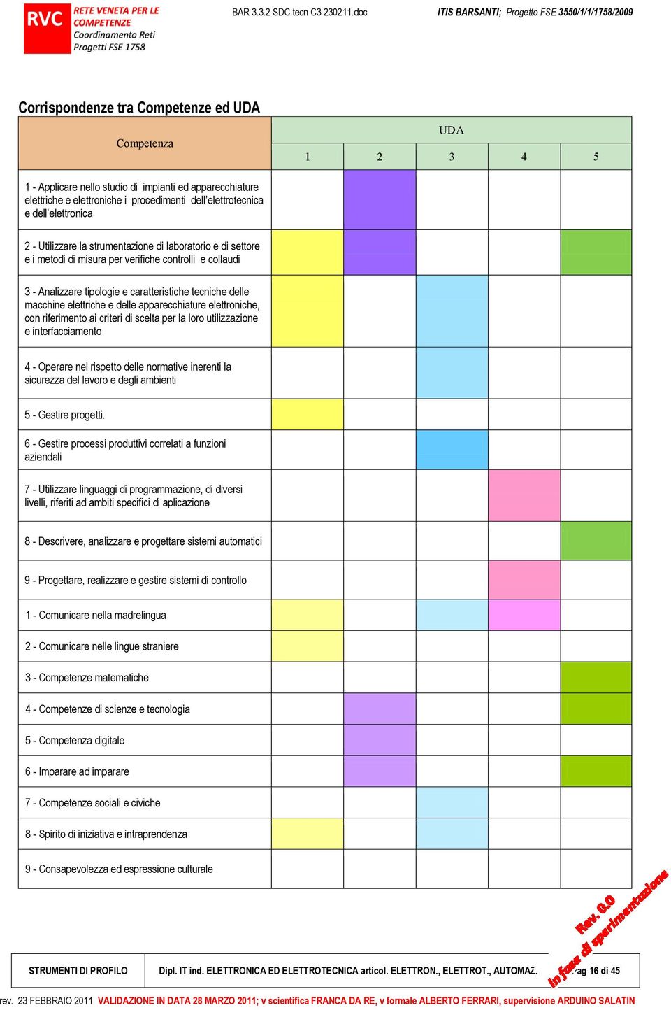 procedimenti dell elettrotecnica e dell elettronica 2 - Utilizzare la strumentazione di laboratorio e di settore e i metodi di misura per verifiche controlli e collaudi 3 - Analizzare tipologie e