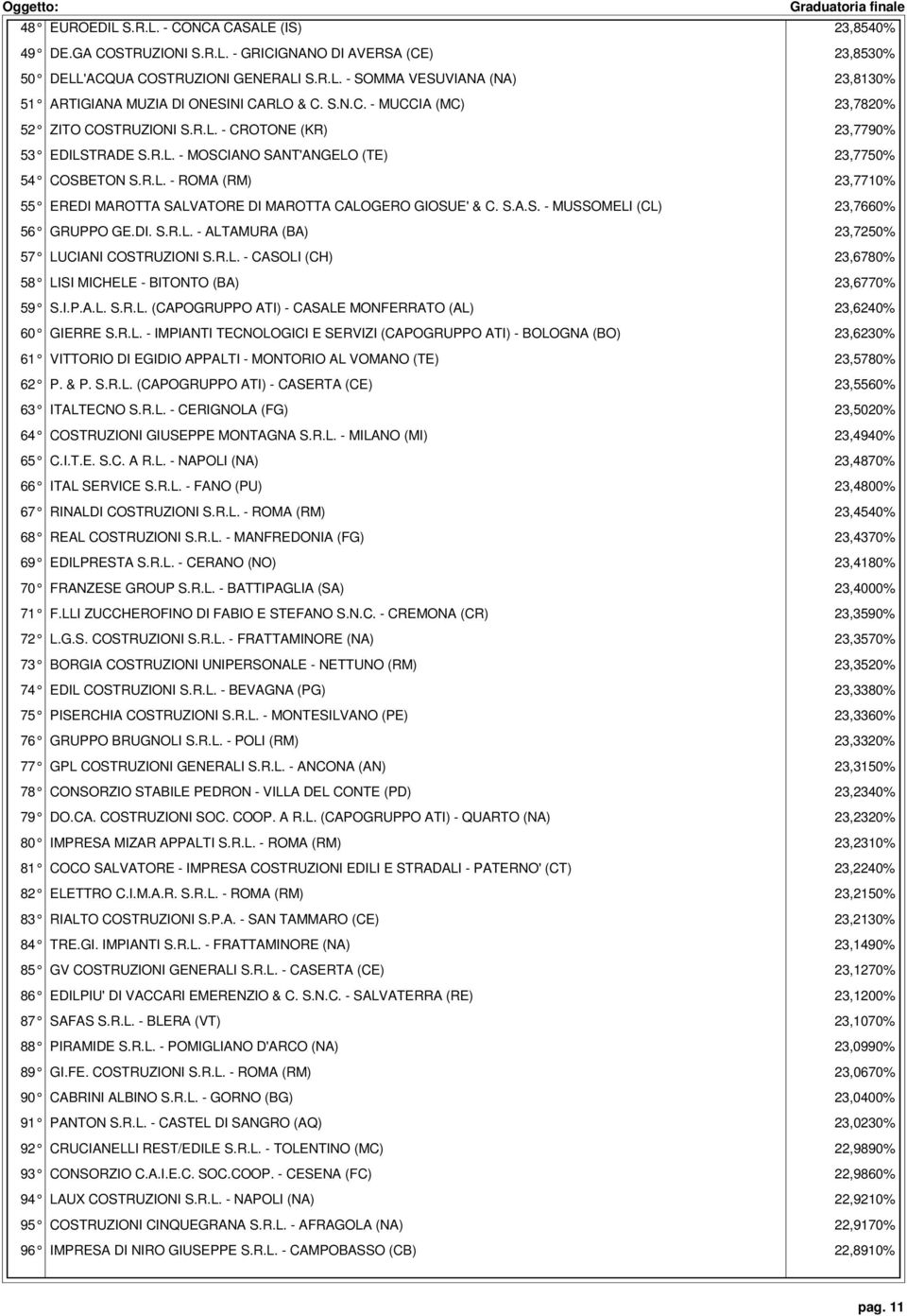 S.A.S. - MUSSOMELI (CL) 23,7660% 56 GRUPPO GE.DI. S.R.L. - ALTAMURA (BA) 23,7250% 57 LUCIANI COSTRUZIONI S.R.L. - CASOLI (CH) 23,6780% 58 LISI MICHELE - BITONTO (BA) 23,6770% 59 S.I.P.A.L. S.R.L. (CAPOGRUPPO ATI) - CASALE MONFERRATO (AL) 23,6240% 60 GIERRE S.