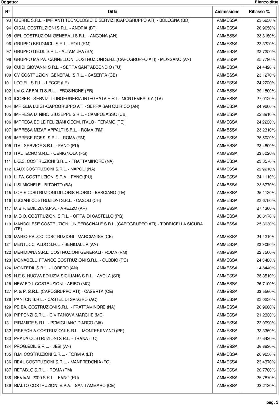 R.L. - SERRA SANT'ABBONDIO (PU) AMMESSA 24,4420% 100 GV COSTRUZIONI GENERALI S.R.L. - CASERTA (CE) AMMESSA 23,1270% 101 I.CO.EL. S.R.L. - LECCE (LE) AMMESSA 24,2220% 102 I.M.C. APPALTI S.R.L. - FROSINONE (FR) AMMESSA 29,1800% 103 ICOSER - SERVIZI DI INGEGNERIA INTEGRATA S.