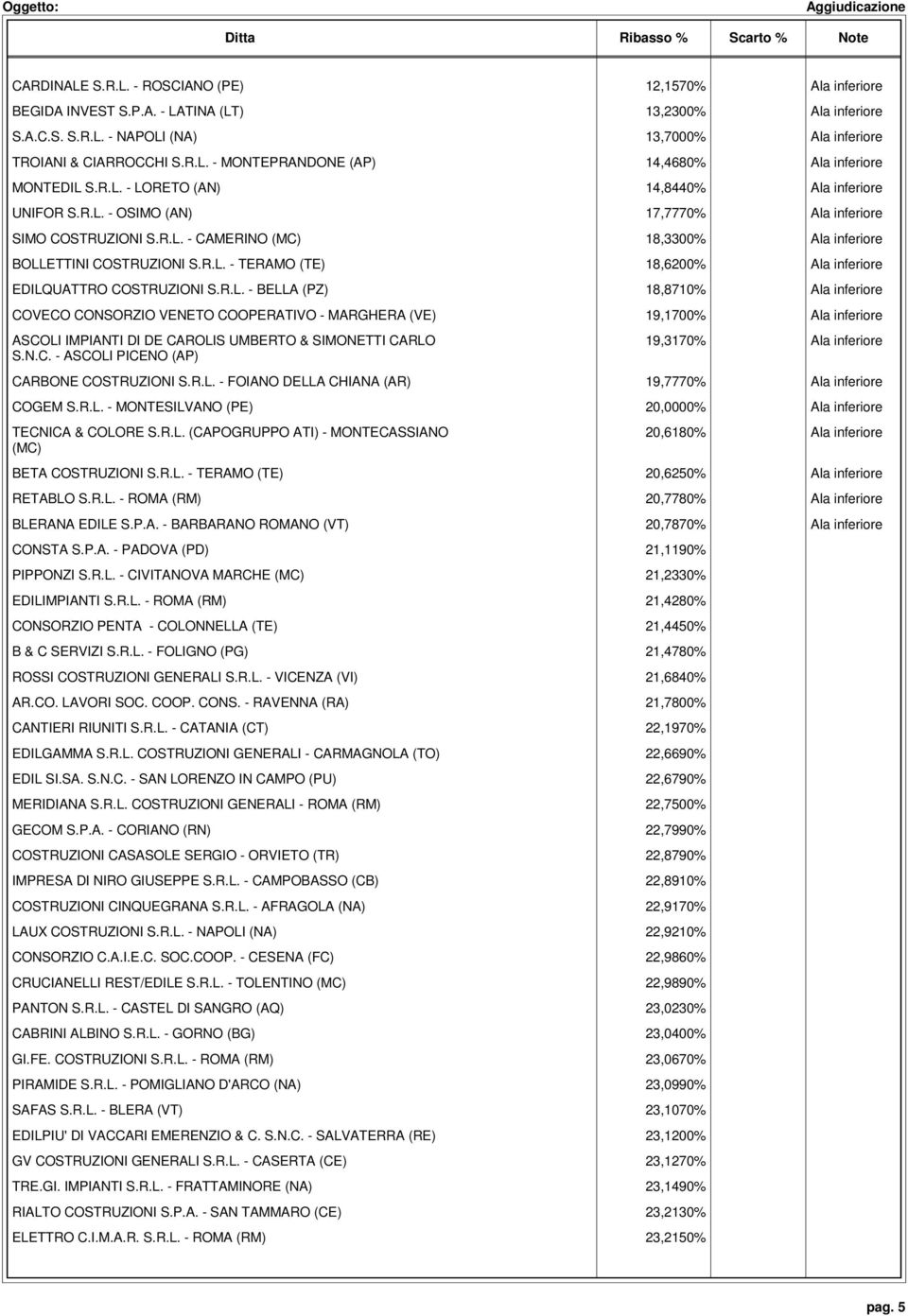 R.L. - TERAMO (TE) 18,6200% Ala inferiore EDILQUATTRO COSTRUZIONI S.R.L. - BELLA (PZ) 18,8710% Ala inferiore COVECO CONSORZIO VENETO COOPERATIVO - MARGHERA (VE) 19,1700% Ala inferiore ASCOLI IMPIANTI DI DE CAROLIS UMBERTO & SIMONETTI CARLO S.