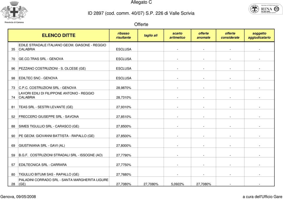 SRL - SESTRI LEVANTE (GE) 27,9310% - - - - 52 FRECCERO GIUSEPPE SRL - SAVONA 27,8510% - - - - 88 SIMES TIGULLIO SRL - CARASCO (GE) 27,8500% - - - - 90 PE GEOM.