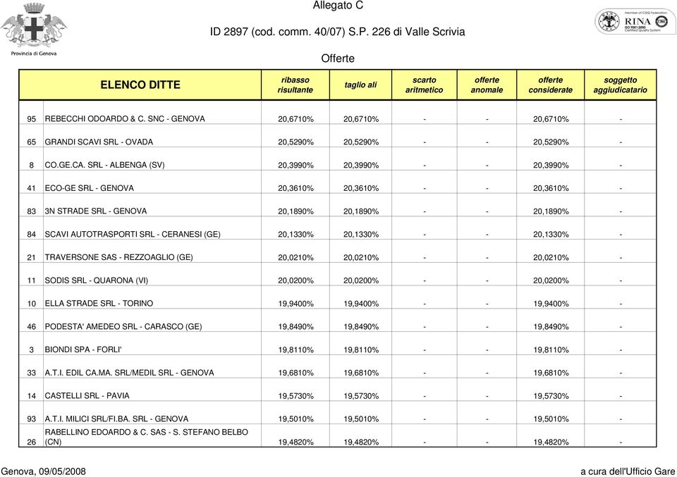 SRL - ALBENGA (SV) 20,3990% 20,3990% - - 20,3990% - 41 ECO-GE SRL - GENOVA 20,3610% 20,3610% - - 20,3610% - 83 3N STRADE SRL - GENOVA 20,1890% 20,1890% - - 20,1890% - 84 SCAVI AUTOTRASPORTI SRL -