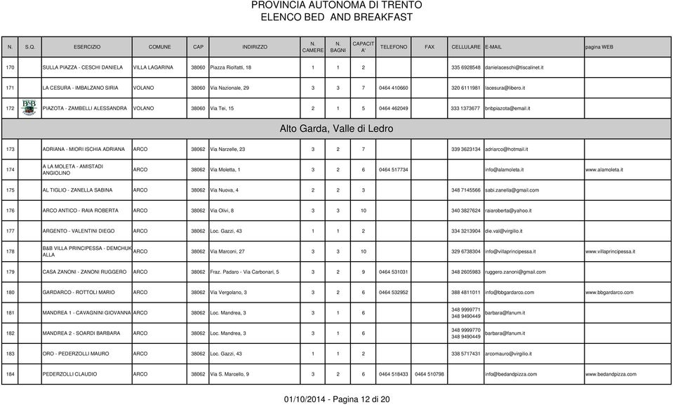 it 172 PIAZOTA - ZAMBELLI ALESSANDRA VOLANO 38060 Via Tei, 15 2 1 5 0464 462049 333 1373677 bnbpiazota@email.