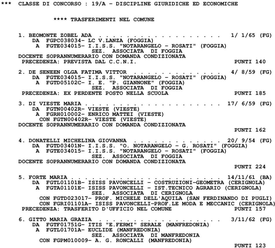 ............ 4/ 8/59 (FG) DA FGTE034015- I.I.S.S. "NOTARANGELO - ROSATI" (FOGGIA) A FGTD05102C- I. E. "P. GIANNONE" (FOGGIA) PRECEDENZA: EX PERDENTE POSTO NELLA SCUOLA PUNTI 185 3. DI VIESTE MARIA.