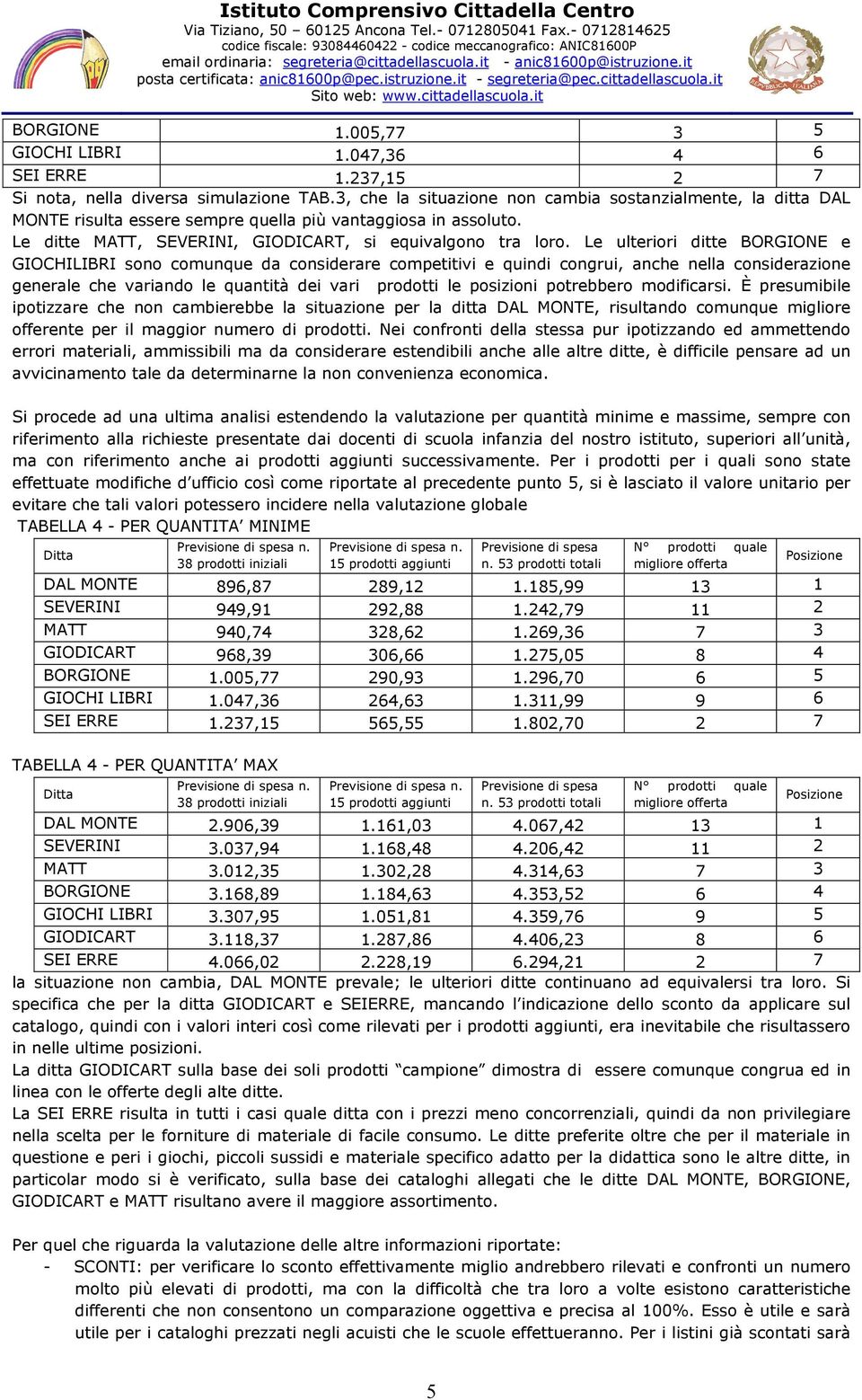 cittadellascuola.it Sito web: www.cittadellascuola.it BORGIONE 1.005,77 3 5 GIOCHI LIBRI 1.047,36 4 6 SEI ERRE 1.237,15 2 7 Si nota, nella diversa simulazione TAB.