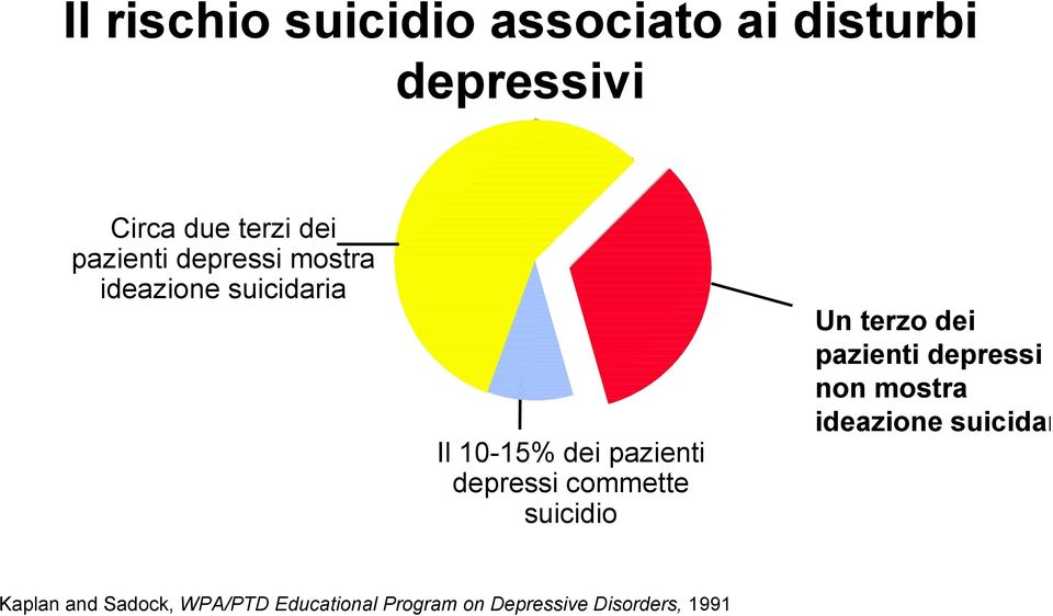 depressi commette suicidio Un terzo dei pazienti depressi non mostra