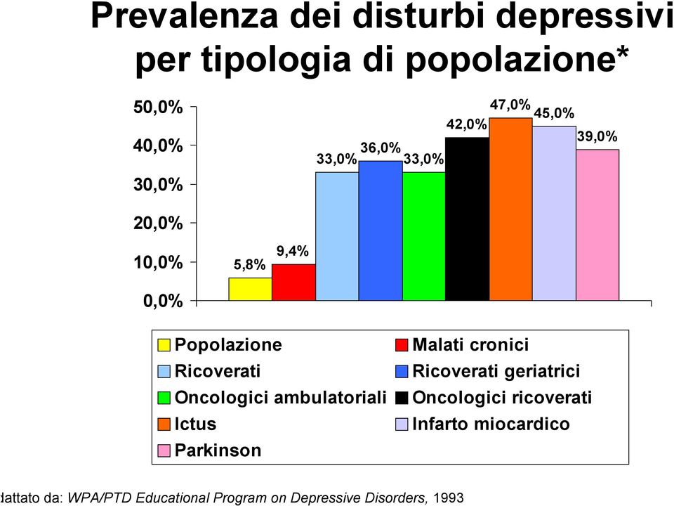 Oncologici ambulatoriali Ictus Parkinson Malati cronici Ricoverati geriatrici Oncologici