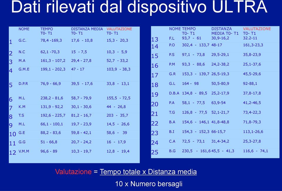 S 192,6-225,7 81,2-16,7 203-35,7 9 M.L 66,1-100,1 19,7-23,9 14,5-26,6 10 11 12 G.E 88,2-83,6 59,8-42,1 58,6-39 G.G 51-66,8 20,7-24,2 16-17,9 V.M.M 96,6-89 10,3-19,7 12,8-19,4 NOME TEMPO T0- T1 DISTANZA MEDIA T0- T1 VALUTAZIONE T0- T1 13 F.