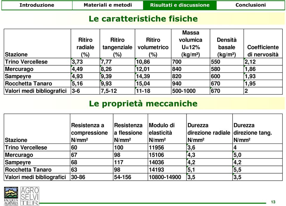 proprietà meccaniche Coefficiente di nervosità Resistenza a compressione N/mm² Resistenza a flessione N/mm² Modulo di elasticità N/mm² Durezza direzione radiale N/mm² Stazione Trino Vercellese 60