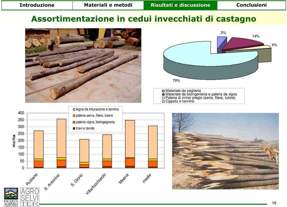 mc/ha 400 350 300 250 200 150 legna da triturazione e tannino paleria serra, filare, tutore paleria