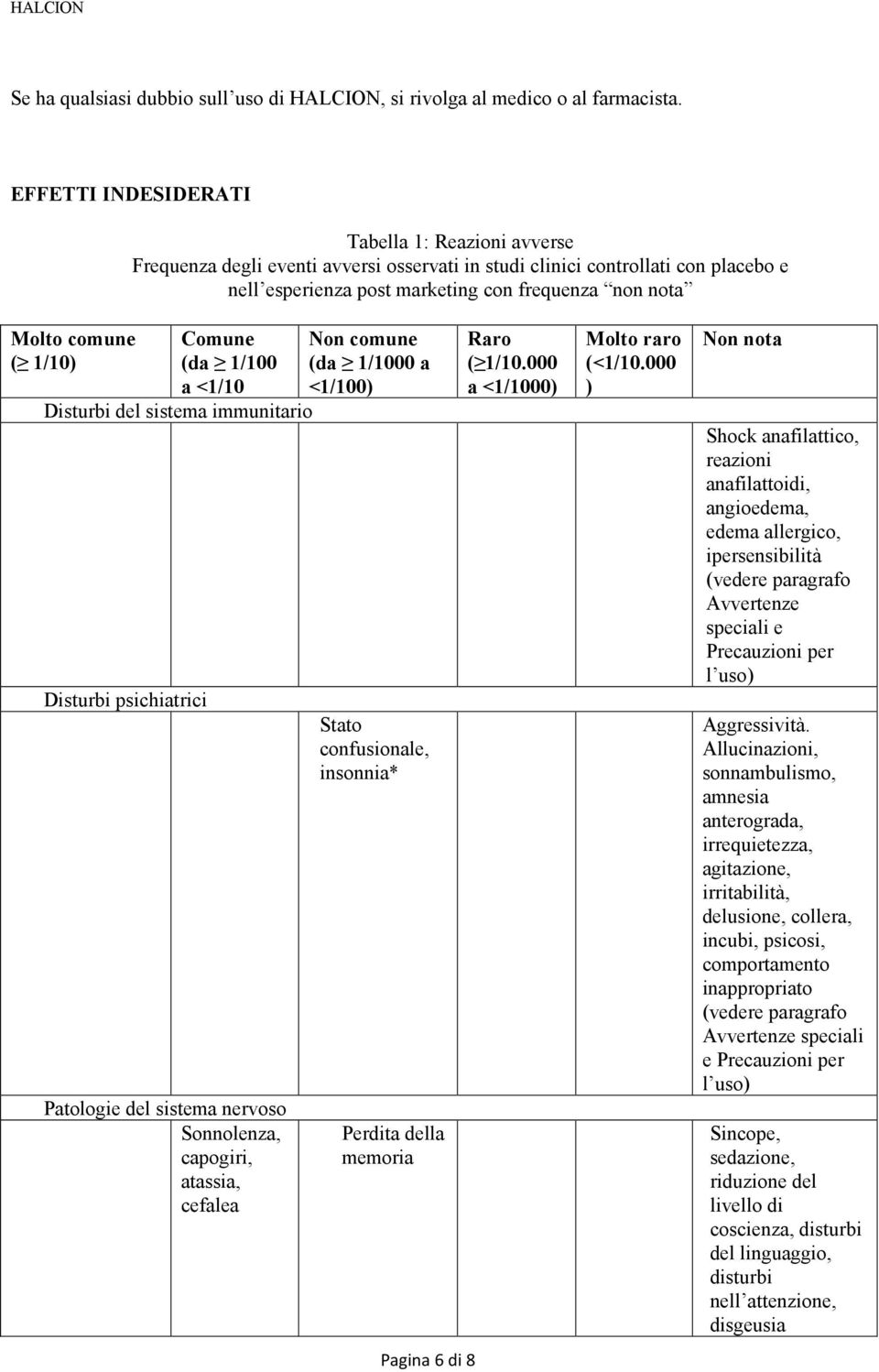 ( 1/10) Comune (da 1/100 a <1/10 Disturbi del sistema immunitario Disturbi psichiatrici Patologie del sistema nervoso Sonnolenza, capogiri, atassia, cefalea Non comune (da 1/1000 a <1/100) Stato