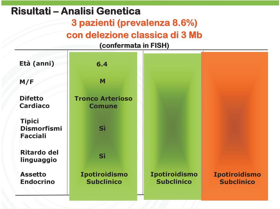 7 M/F M M F Difetto Cardiaco Tronco Arterioso Comune DIV DIA Tipici Dismorfismi