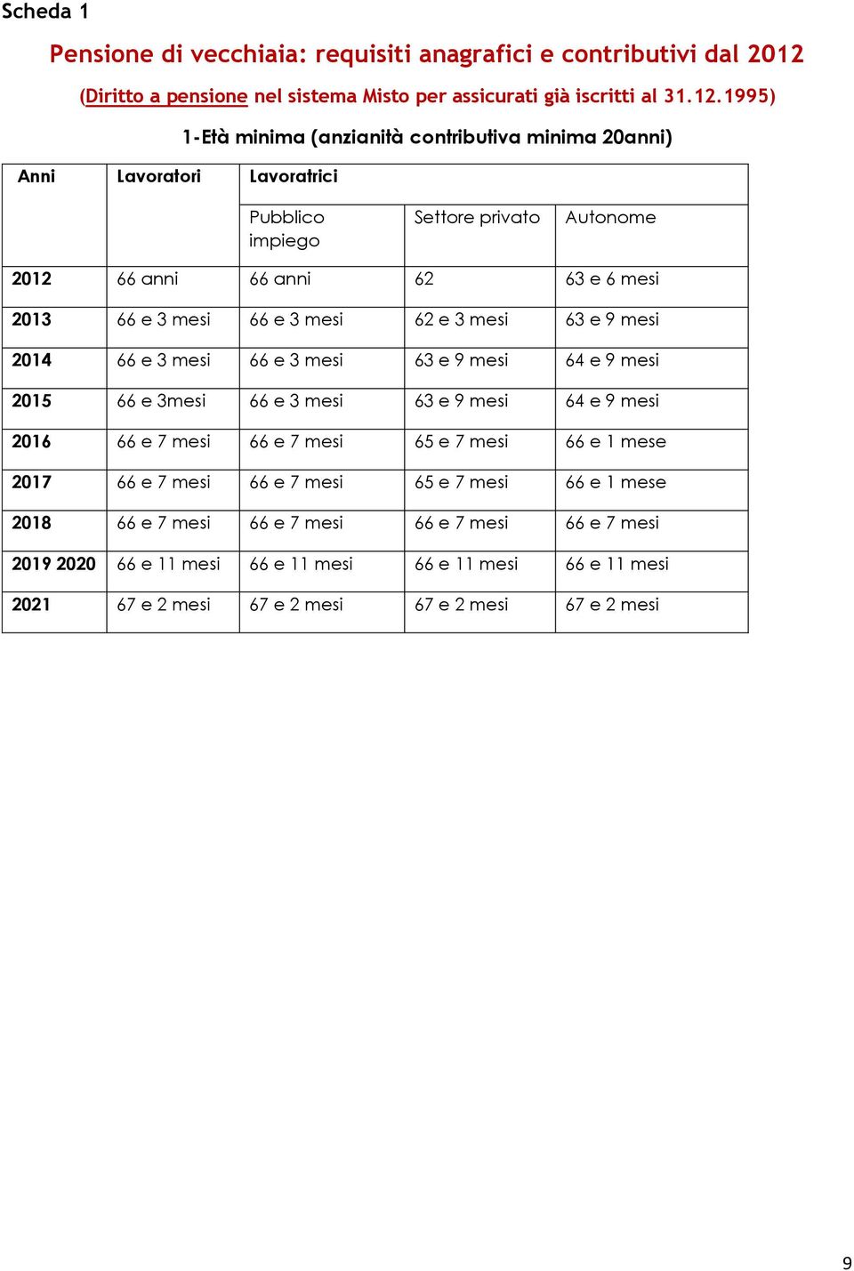 1995) 1-Età minima (anzianità contributiva minima 20anni) Anni Lavoratori Lavoratrici Pubblico impiego Settore privato Autonome 2012 66 anni 66 anni 62 63 e 6 mesi 2013 66 e 3 mesi 66 e 3