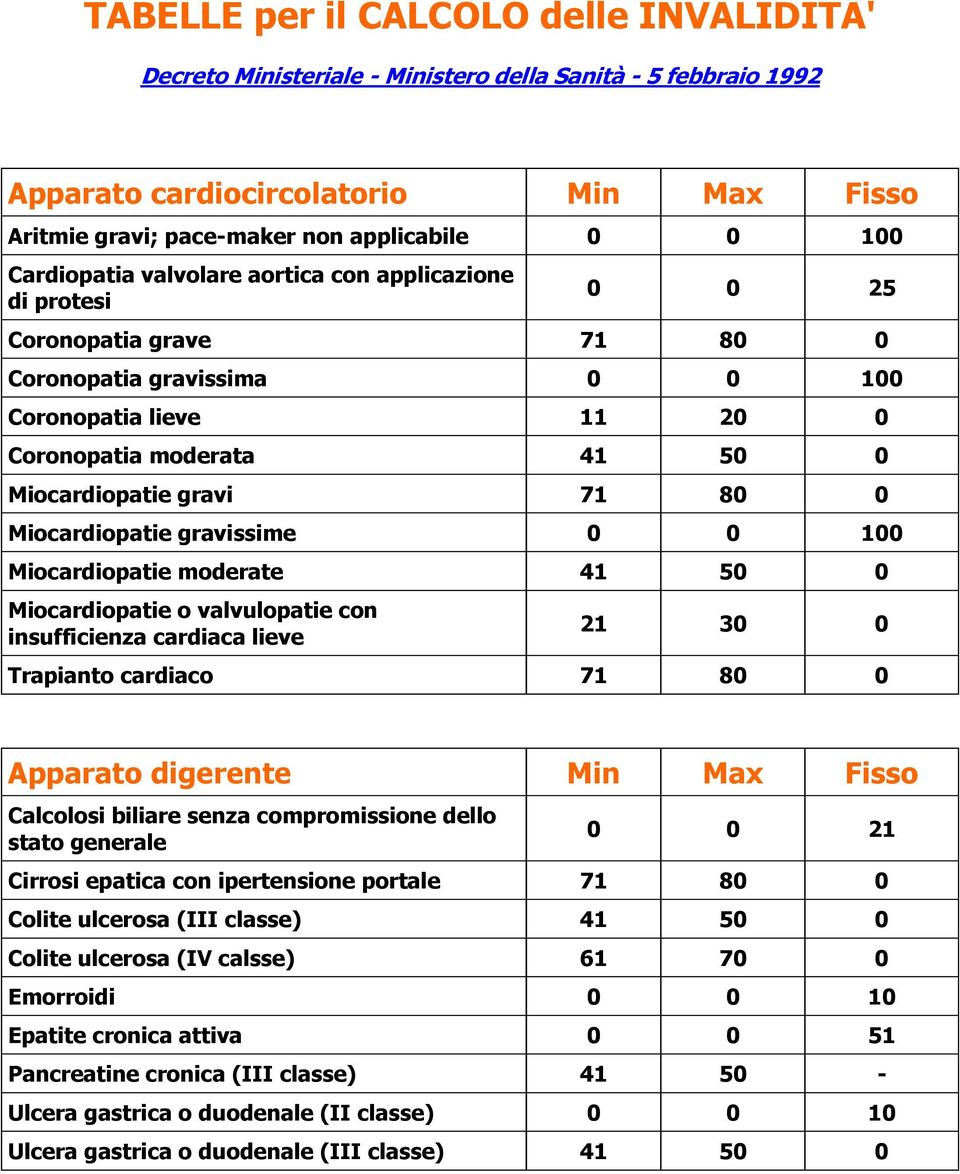 71 80 0 Miocardiopatie gravissime 0 0 100 Miocardiopatie moderate 41 50 0 Miocardiopatie o valvulopatie con insufficienza cardiaca lieve 21 30 0 Trapianto cardiaco 71 80 0 Apparato digerente Min Max