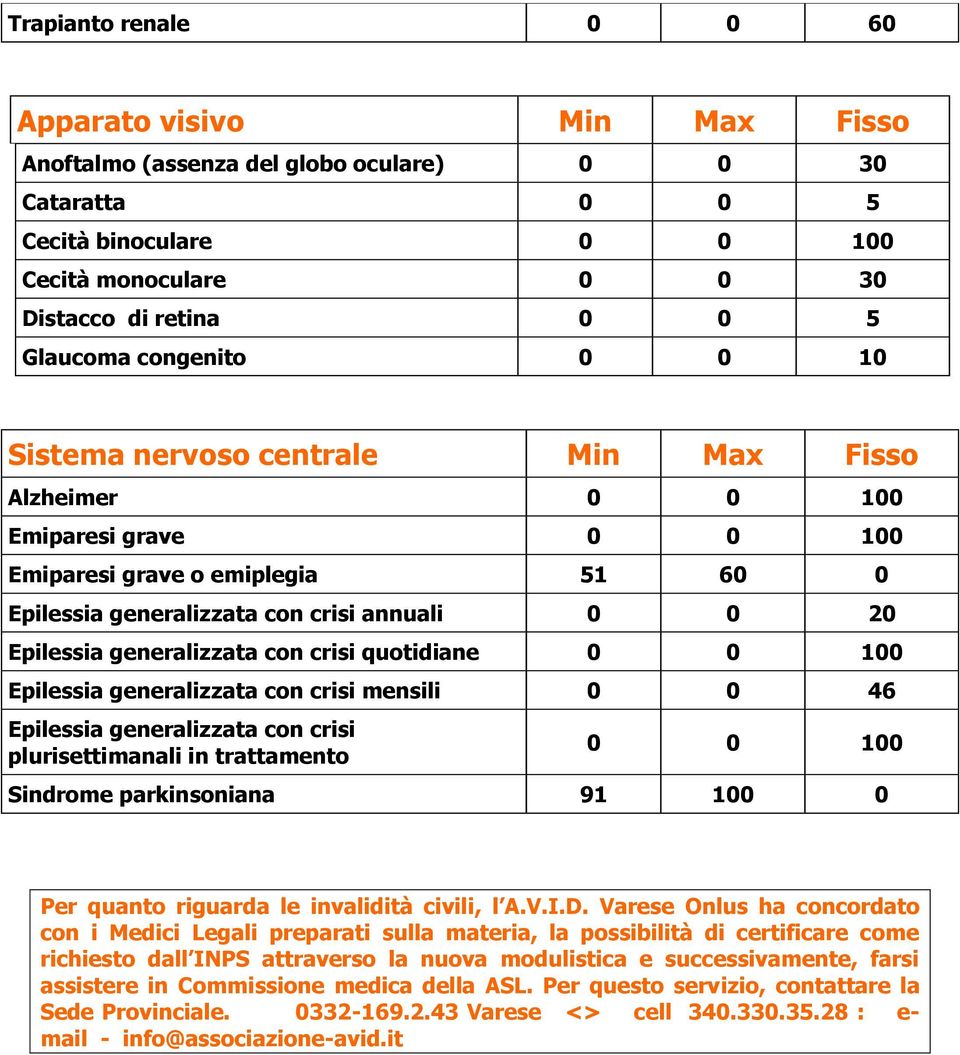 generalizzata con crisi quotidiane 0 0 100 Epilessia generalizzata con crisi mensili 0 0 46 Epilessia generalizzata con crisi plurisettimanali in trattamento 0 0 100 Sindrome parkinsoniana 91 100 0