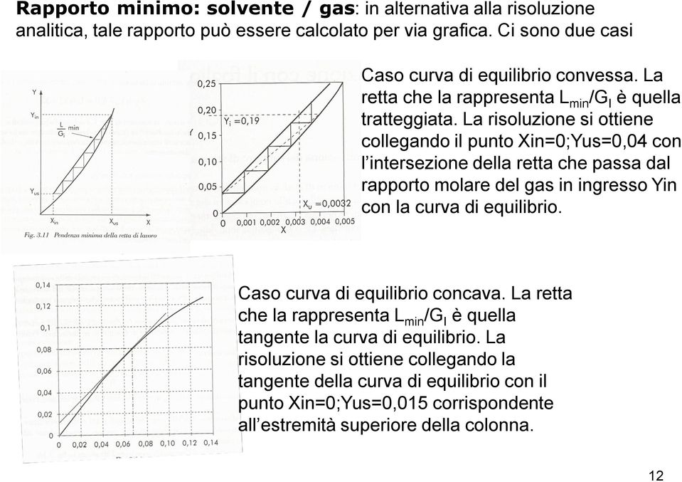 La risoluzione si ottiene collegando il punto Xin=0;Yus=0,04 con l intersezione della retta che passa dal rapporto molare del gas in ingresso Yin con la curva di equilibrio.