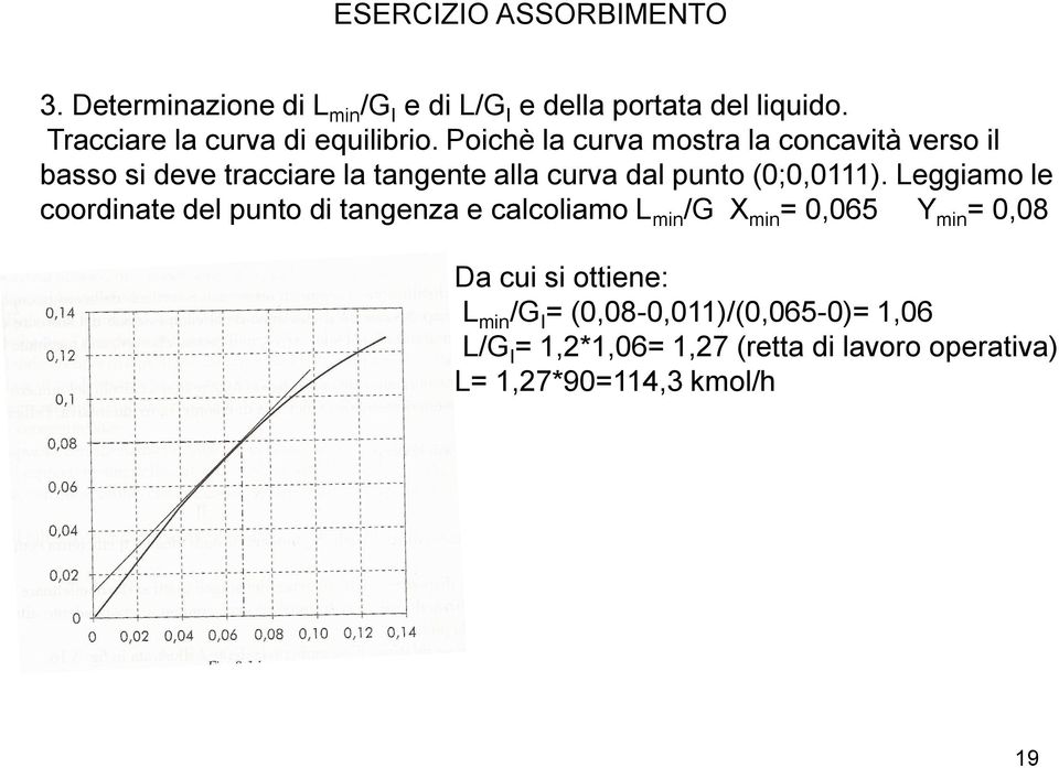 Poichè la curva mostra la concavità verso il basso si deve tracciare la tangente alla curva dal punto (0;0,0111).