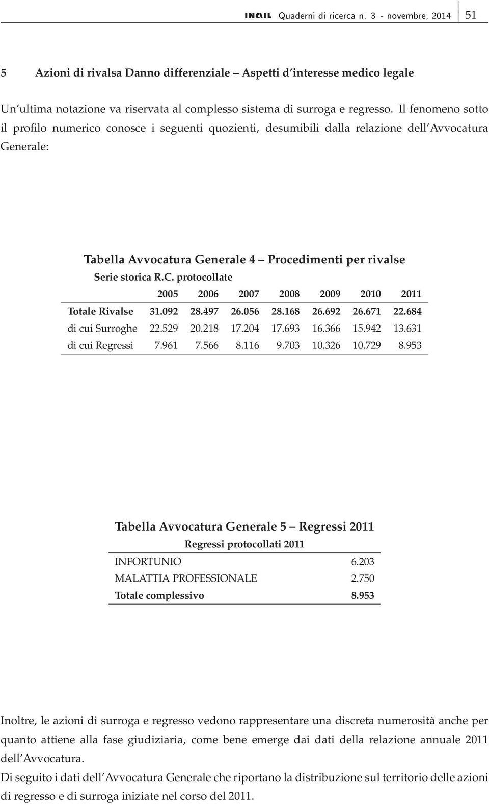 protocollate 2005 2006 2007 2008 2009 2010 2011 Totale Rivalse 31.092 28.497 26.056 28.168 26.692 26.671 22.684 di cui Surroghe 22.529 20.218 17.204 17.693 16.366 15.942 13.631 di cui Regressi 7.