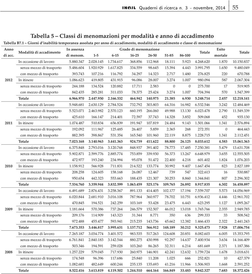 di menom. 1-5 6-15 16-25 26-50 51-85 86-100 mortale Totale In occasione di lavoro 5.880.347 2.028.145 1.734.617 368.856 112.968 18.111 5.923 4.268.620 1.870 10.150.837 senza mezzo di trasporto 5.486.