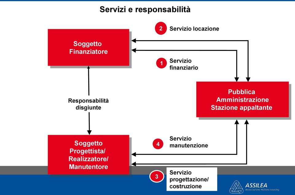 Amministrazione Stazione appaltante Soggetto Progettista/