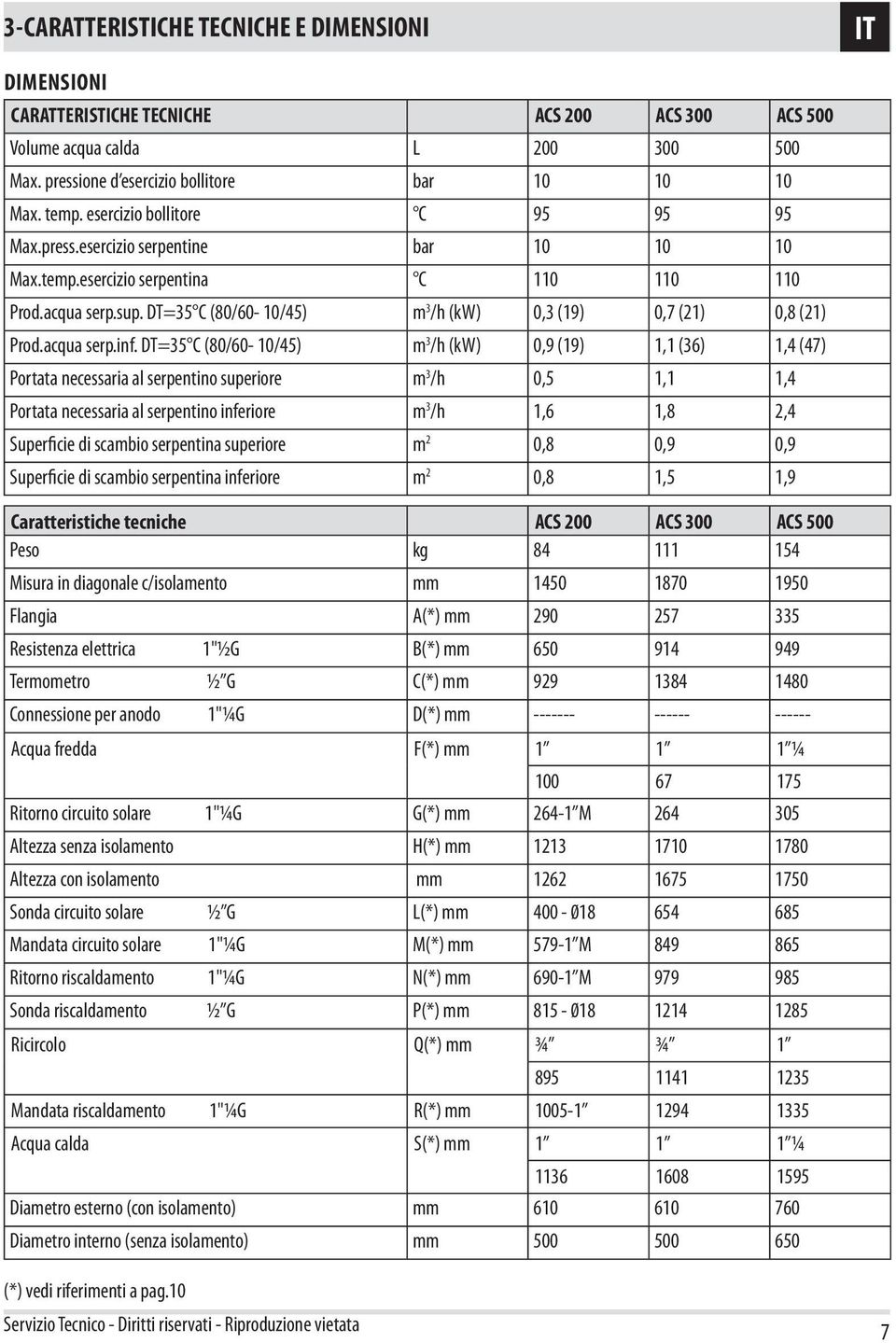 DT=35 C (80/60-10/45) m 3 /h (kw) 0,3 (19) 0,7 (21) 0,8 (21) Prod.acqua serp.inf.