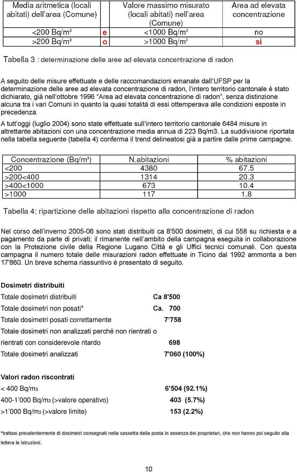 A tutt oggi (luglio 2004) sono state effettuate sull intero territorio cantonale 6484 misure in altrettante abitazioni con una concentrazione media annua di 223 Bq/m3.