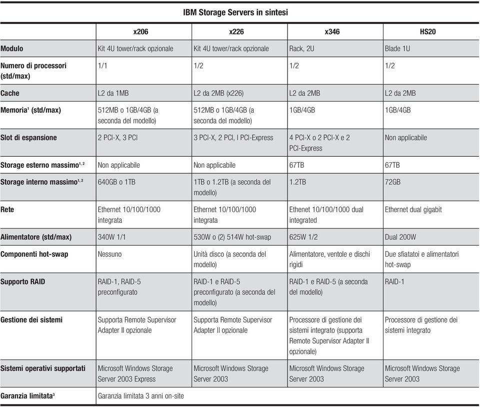 I PCI-Express 4 PCI-X o 2 PCI-X e 2 PCI-Express Non applicabile Storage esterno massimo 1, 2 Non applicabile Non applicabile 67TB 67TB Storage interno massimo 1, 2 640GB o 1TB 1TB o 1.